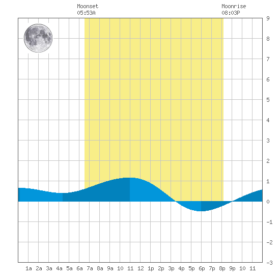 No Name Key tide chart for Saturday, June 3, 2023