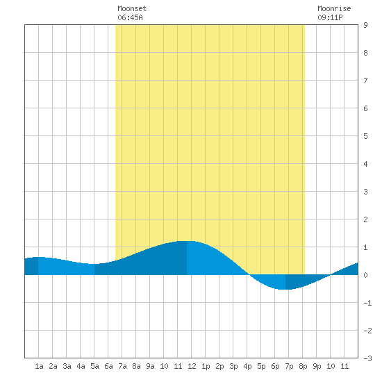 No Name Key tide chart for Sunday, June 4, 2023