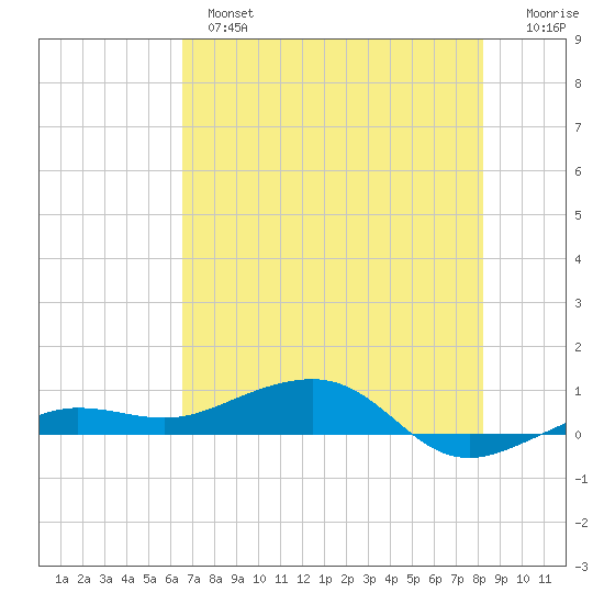 No Name Key tide chart for Monday, June 5, 2023