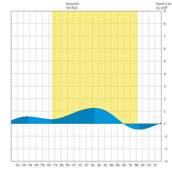 No Name Key tide chart for Tuesday, June 6, 2023
