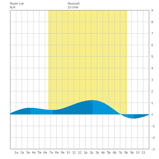 No Name Key tide chart for Wednesday, June 7, 2023