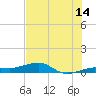 No Name Key tide chart for Friday, July 14, 2023