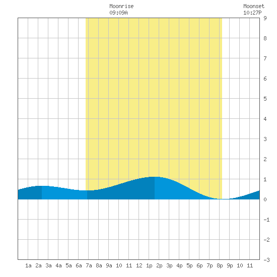 No Name Key tide chart for Thursday, July 20, 2023