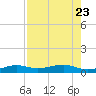 No Name Key tide chart for Sunday, July 23, 2023