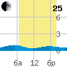 No Name Key tide chart for Tuesday, July 25, 2023
