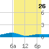 No Name Key tide chart for Wednesday, July 26, 2023