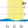 No Name Key tide chart for Thursday, July 27, 2023