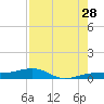 No Name Key tide chart for Friday, July 28, 2023