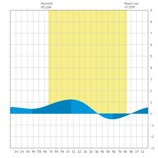No Name Key tide chart for Sunday, July 2, 2023