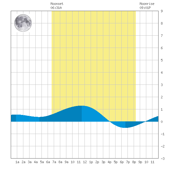 No Name Key tide chart for Monday, July 3, 2023