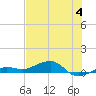 No Name Key tide chart for Tuesday, July 4, 2023