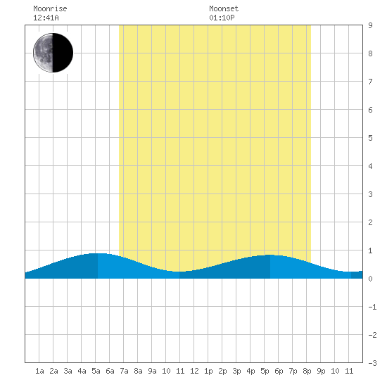 No Name Key tide chart for Sunday, July 9, 2023
