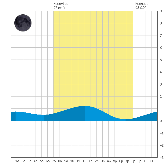 No Name Key tide chart for Wednesday, August 16, 2023