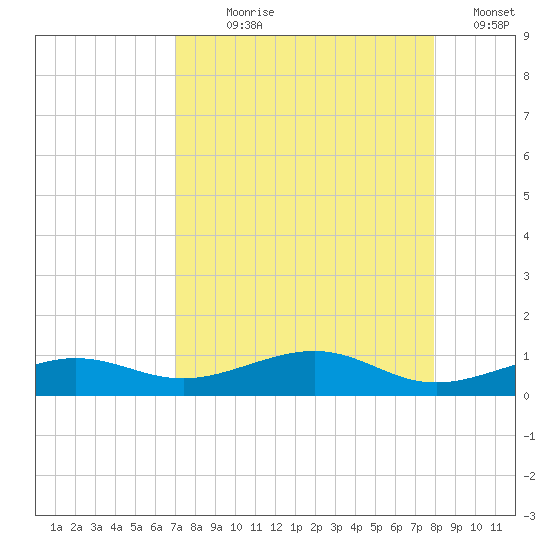 No Name Key tide chart for Saturday, August 19, 2023
