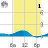 No Name Key tide chart for Tuesday, August 1, 2023