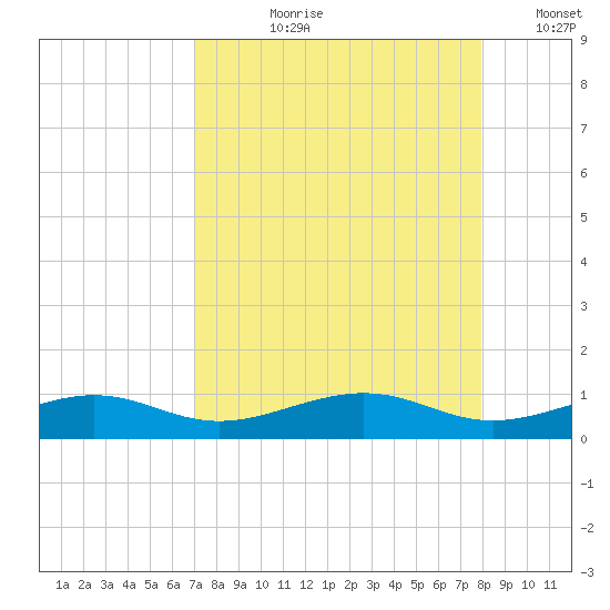 No Name Key tide chart for Sunday, August 20, 2023
