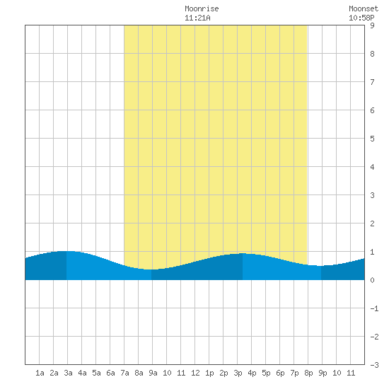 No Name Key tide chart for Monday, August 21, 2023
