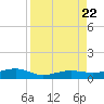 No Name Key tide chart for Tuesday, August 22, 2023