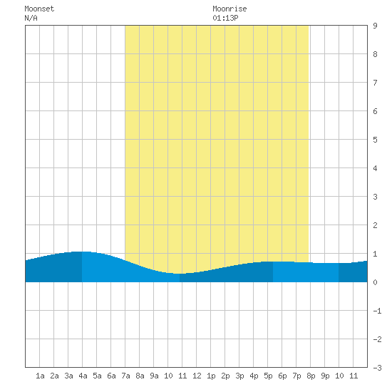 No Name Key tide chart for Wednesday, August 23, 2023