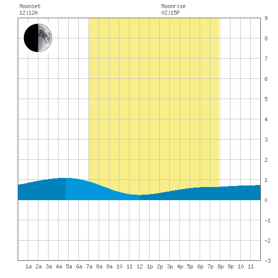 No Name Key tide chart for Thursday, August 24, 2023