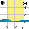 No Name Key tide chart for Thursday, August 24, 2023