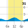 No Name Key tide chart for Thursday, August 31, 2023