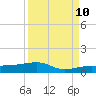 No Name Key tide chart for Sunday, September 10, 2023