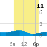 No Name Key tide chart for Monday, September 11, 2023