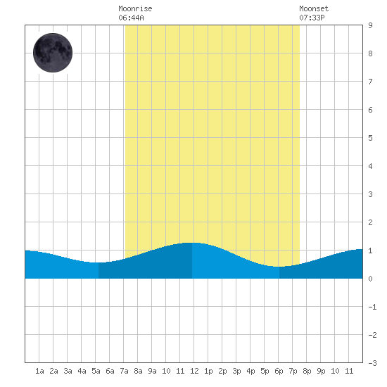 No Name Key tide chart for Thursday, September 14, 2023