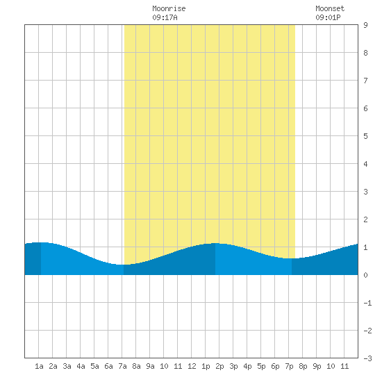 No Name Key tide chart for Sunday, September 17, 2023