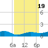 No Name Key tide chart for Tuesday, September 19, 2023