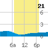 No Name Key tide chart for Thursday, September 21, 2023