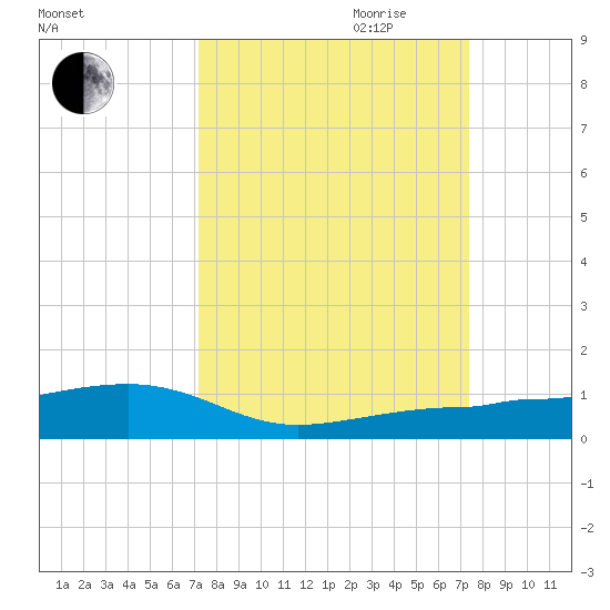 No Name Key tide chart for Friday, September 22, 2023