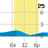 No Name Key tide chart for Monday, September 25, 2023