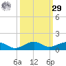 No Name Key tide chart for Friday, September 29, 2023