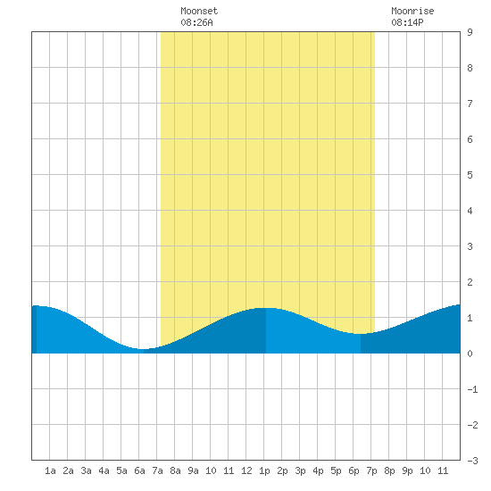 No Name Key tide chart for Saturday, September 30, 2023