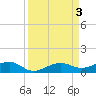 No Name Key tide chart for Sunday, September 3, 2023
