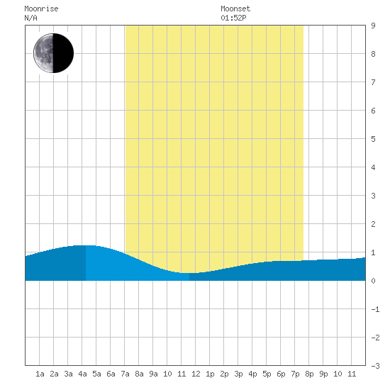 No Name Key tide chart for Wednesday, September 6, 2023