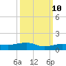 No Name Key tide chart for Tuesday, October 10, 2023