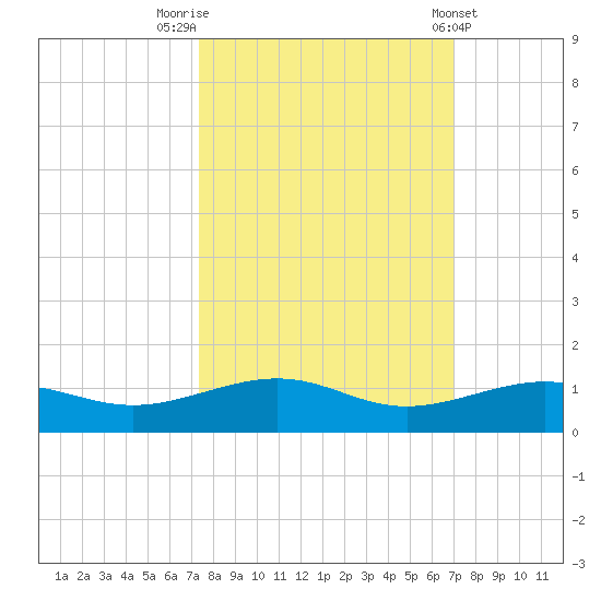 No Name Key tide chart for Thursday, October 12, 2023
