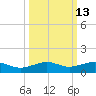 No Name Key tide chart for Friday, October 13, 2023