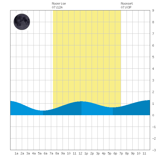 No Name Key tide chart for Saturday, October 14, 2023