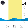 No Name Key tide chart for Saturday, October 14, 2023