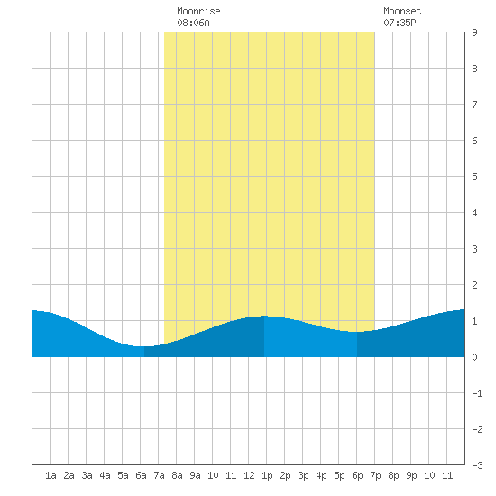 No Name Key tide chart for Sunday, October 15, 2023