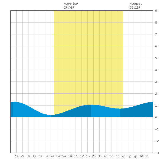 No Name Key tide chart for Monday, October 16, 2023