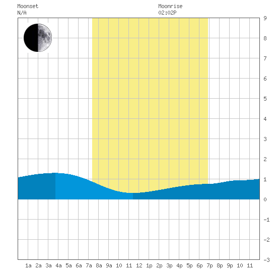 No Name Key tide chart for Saturday, October 21, 2023
