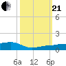 No Name Key tide chart for Saturday, October 21, 2023