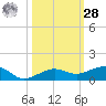 No Name Key tide chart for Saturday, October 28, 2023