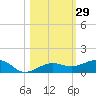 No Name Key tide chart for Sunday, October 29, 2023