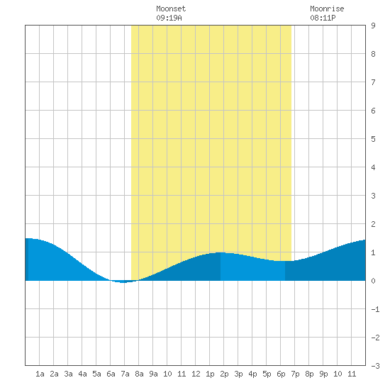 No Name Key tide chart for Monday, October 30, 2023